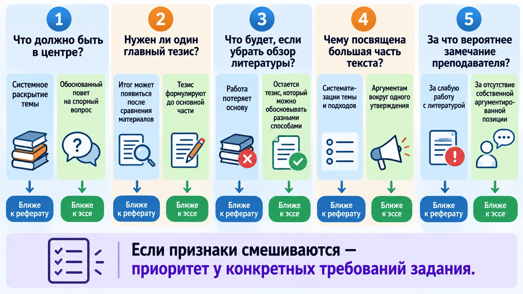 Пять вопросов, помогающих отличить эссе от реферата перед началом работы