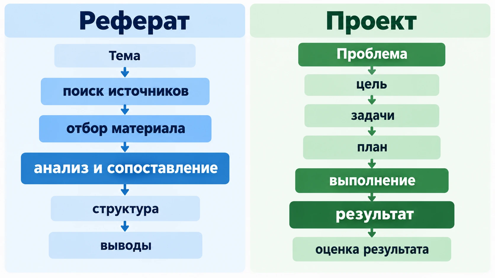 Схемы этапов реферата и проекта