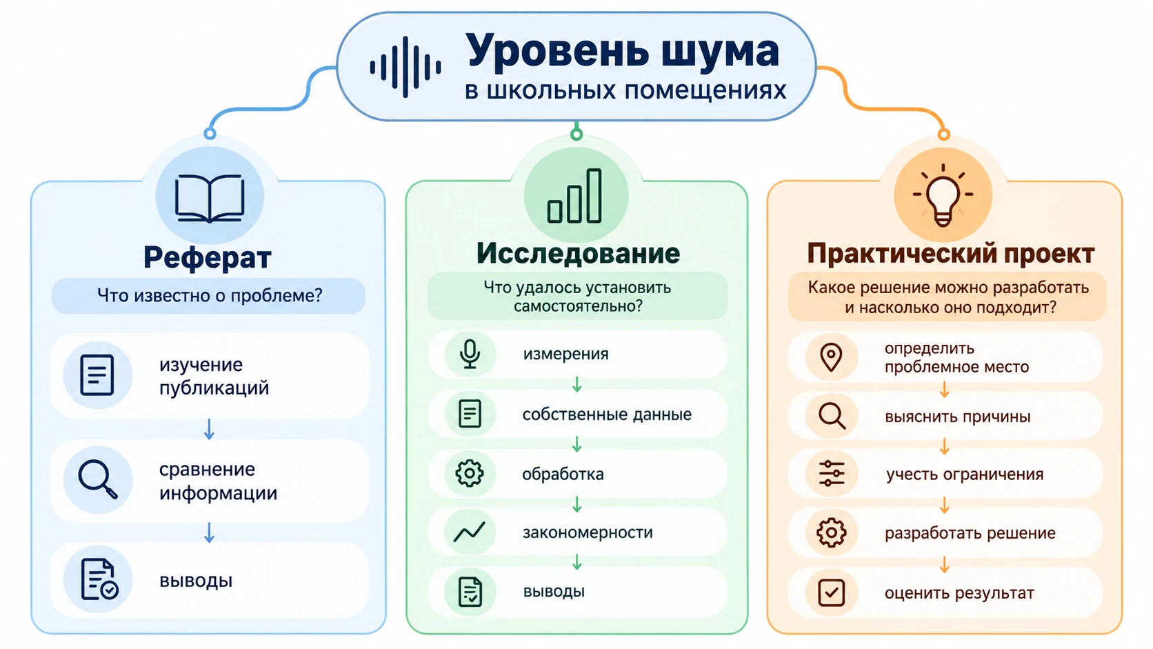 Сравнение реферата, исследования и проекта