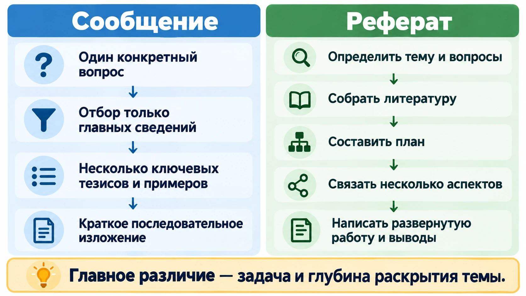 Схема различий в подготовке сообщения и реферата