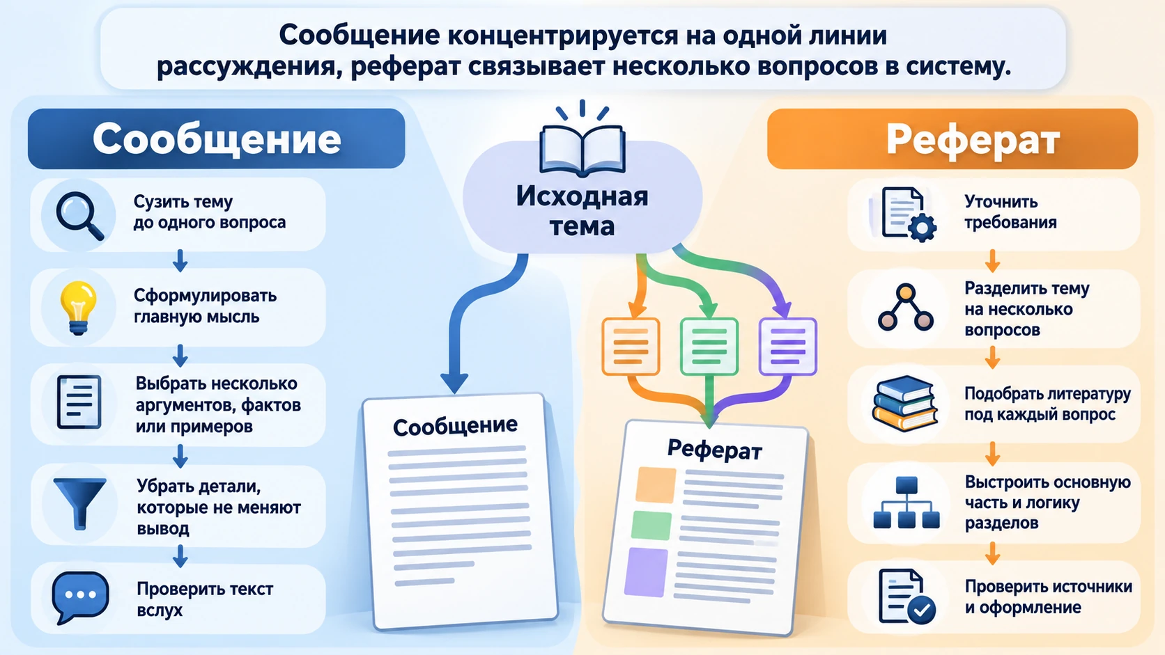 Схема превращения одной темы в сообщение и реферат