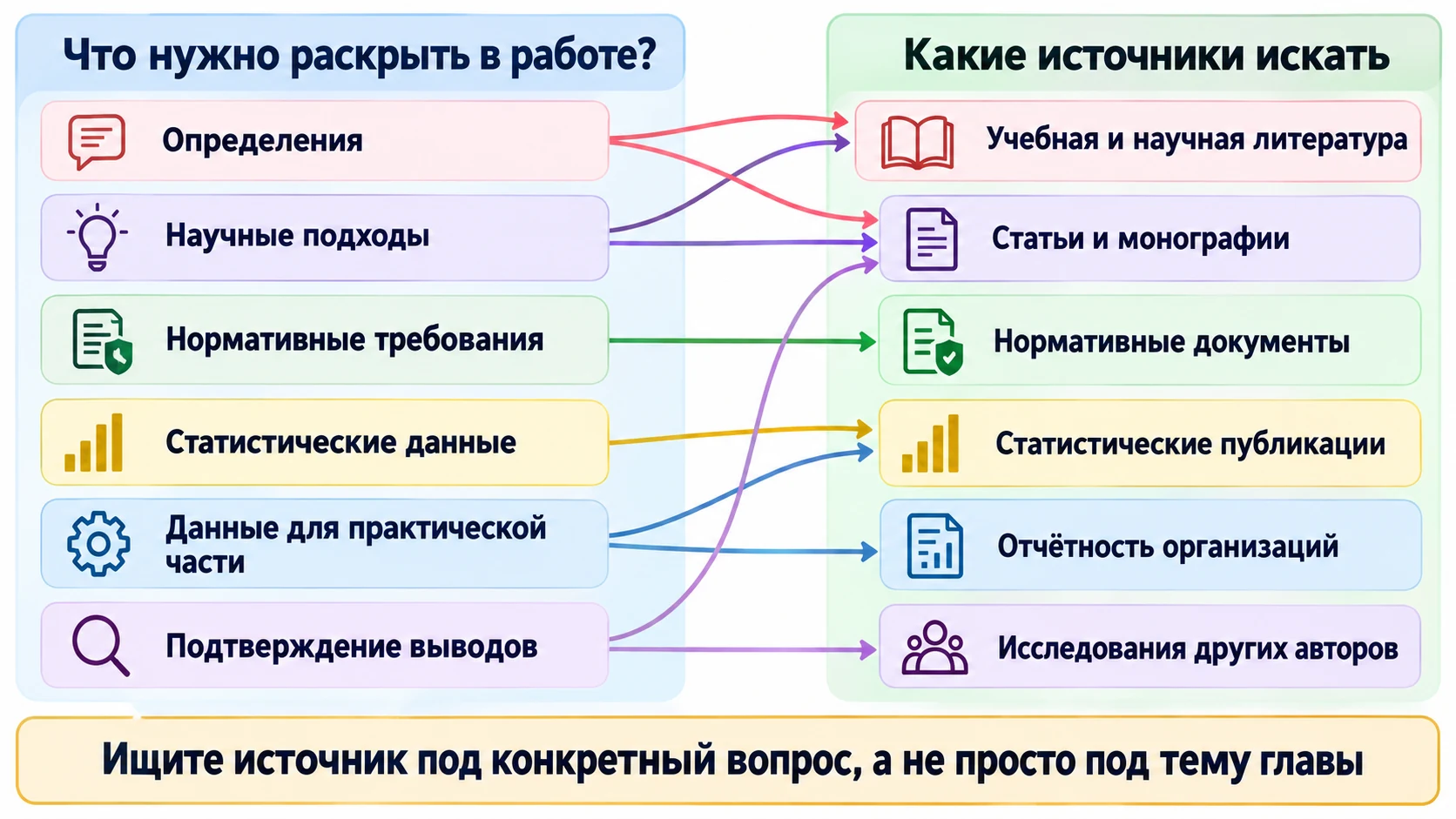 Схема соответствия задач курсовой и типов источников