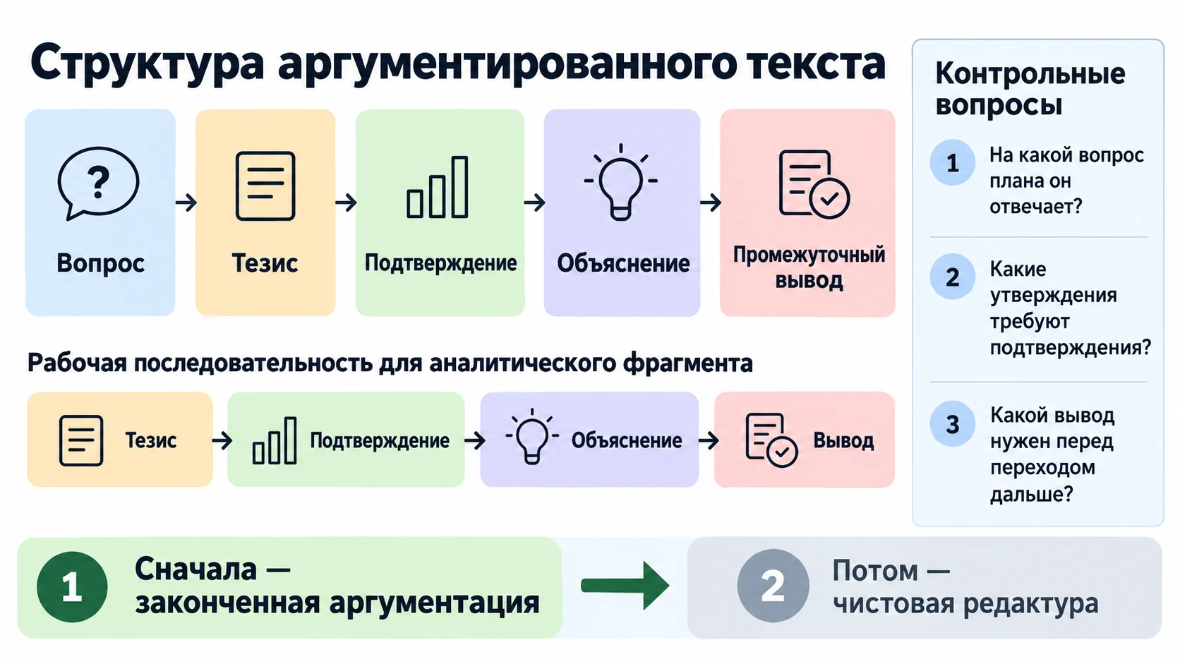 Схема построения аргументированного фрагмента курсовой