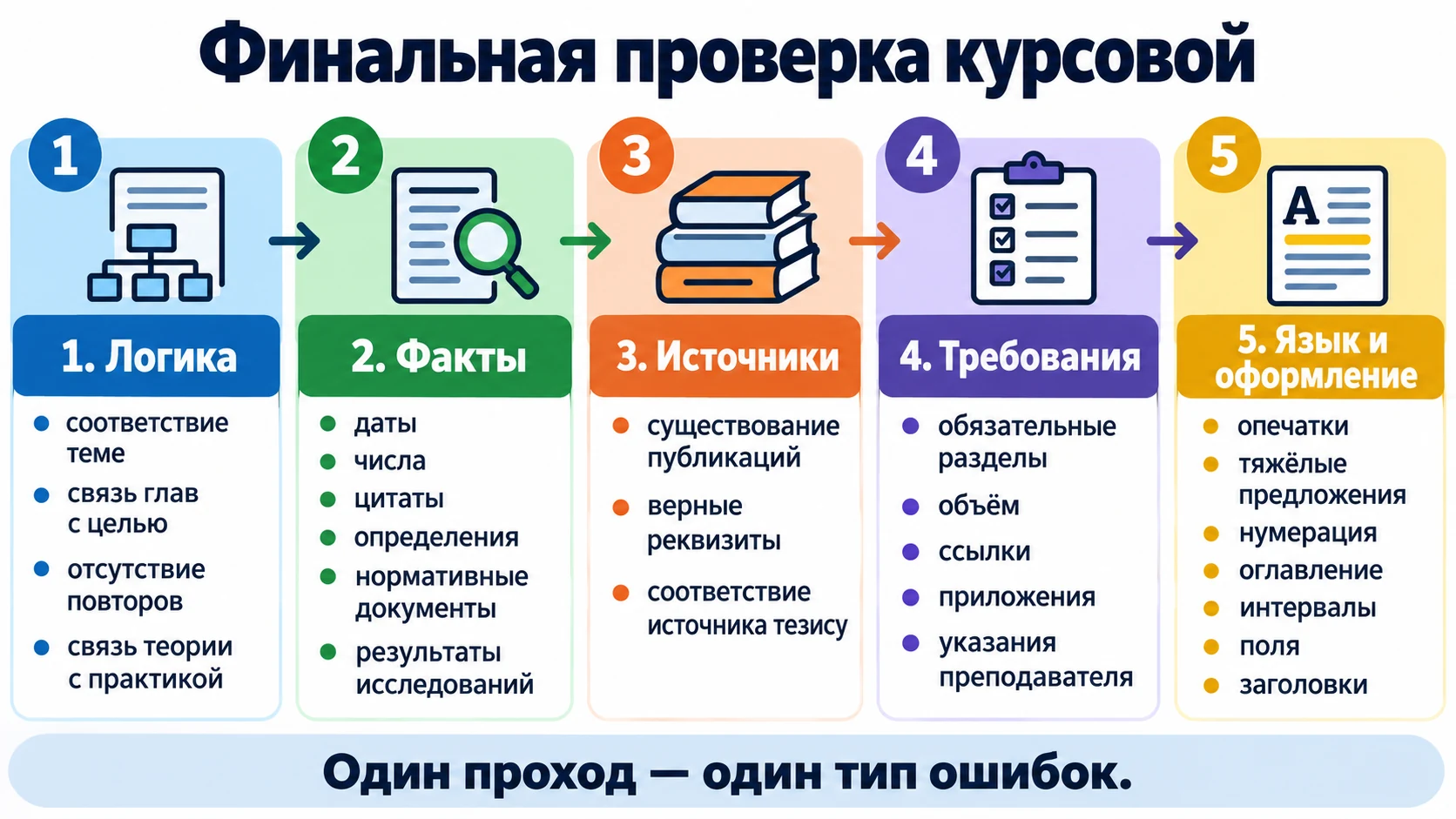 Пять последовательных этапов проверки курсовой