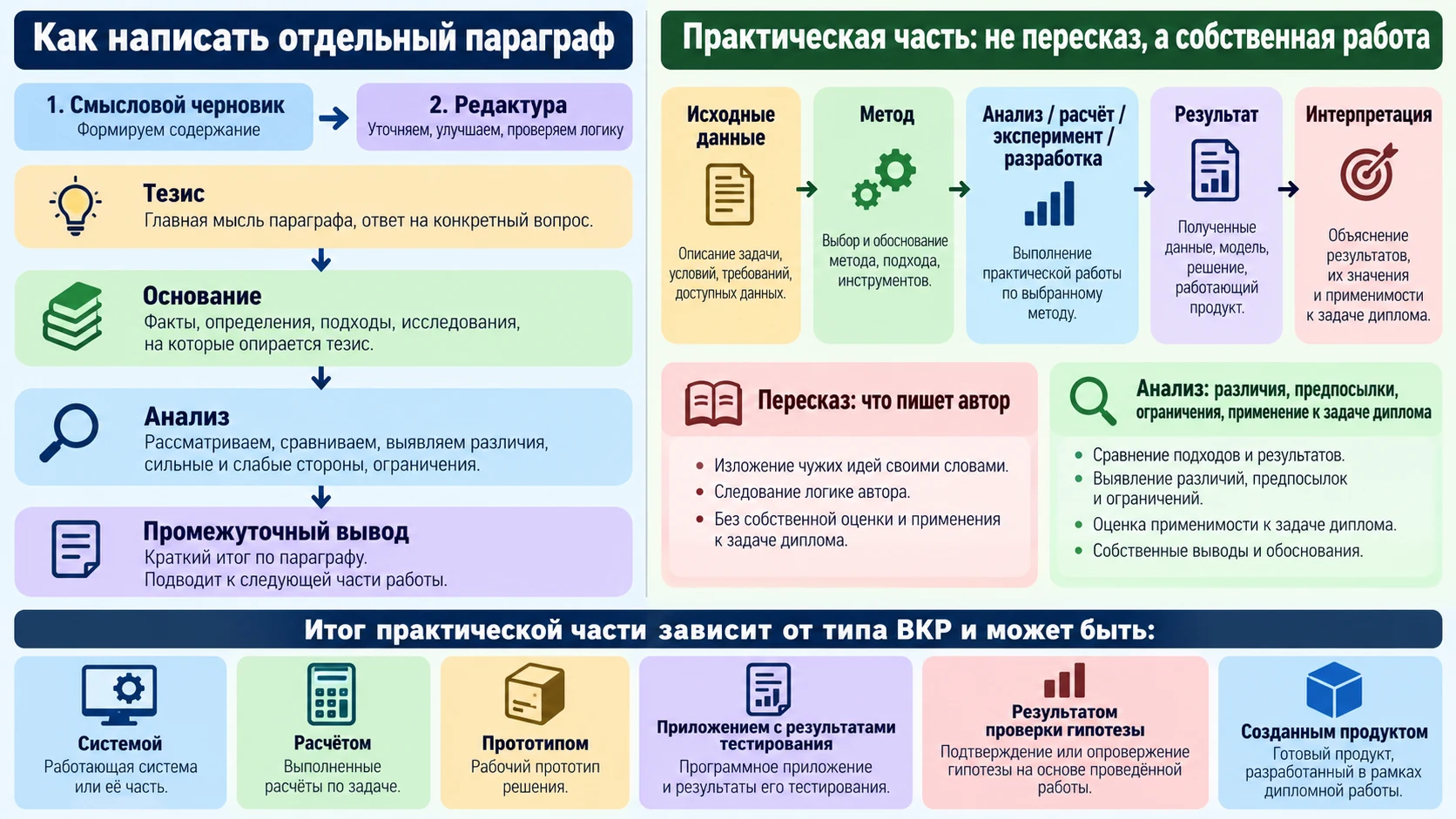 Схема перехода от смыслового черновика к анализу и практическому результату