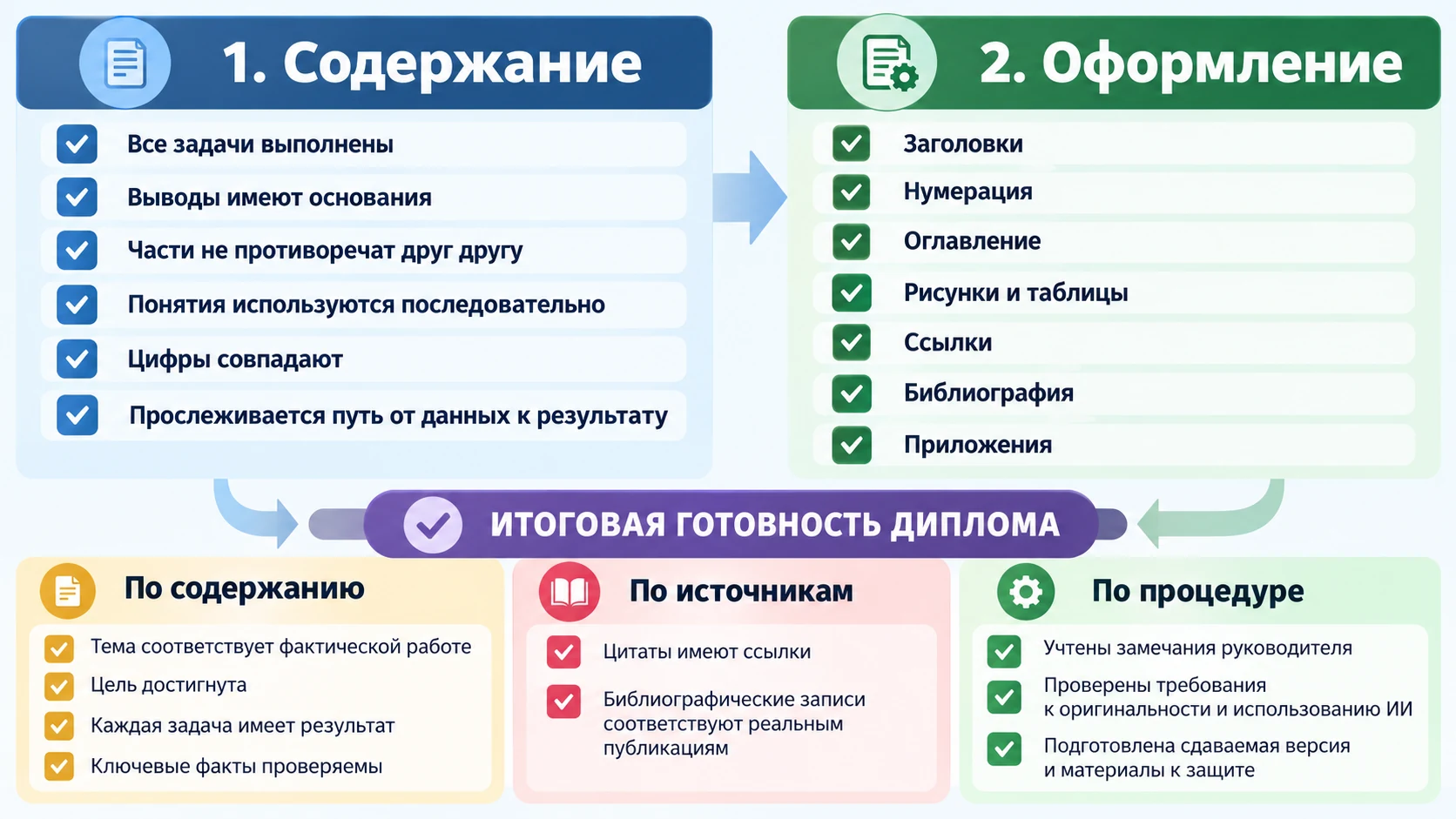 Чек-лист готовности диплома по содержанию, источникам и процедуре
