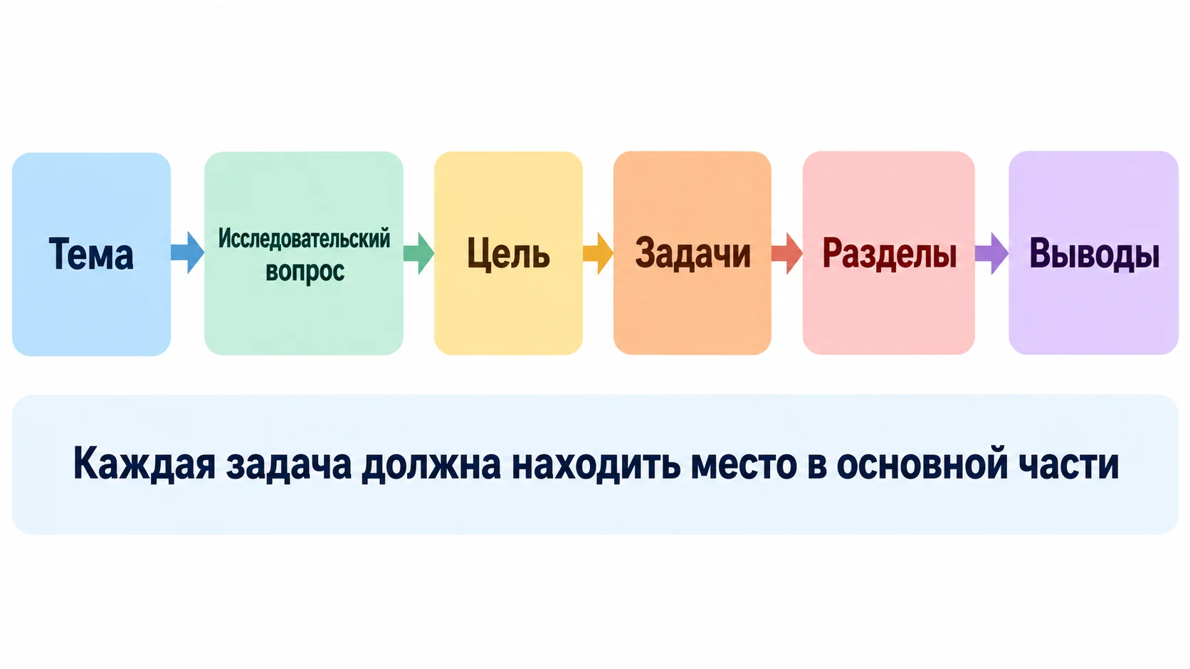 Цепочка от темы и исследовательского вопроса до выводов