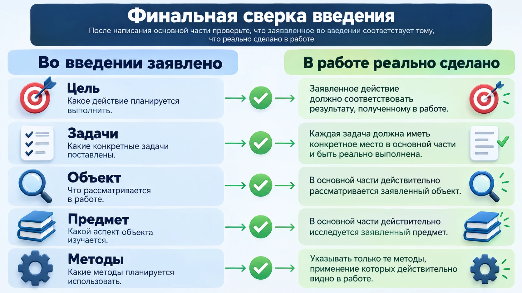 Проверка цели, задач, объекта, предмета и методов после основной части