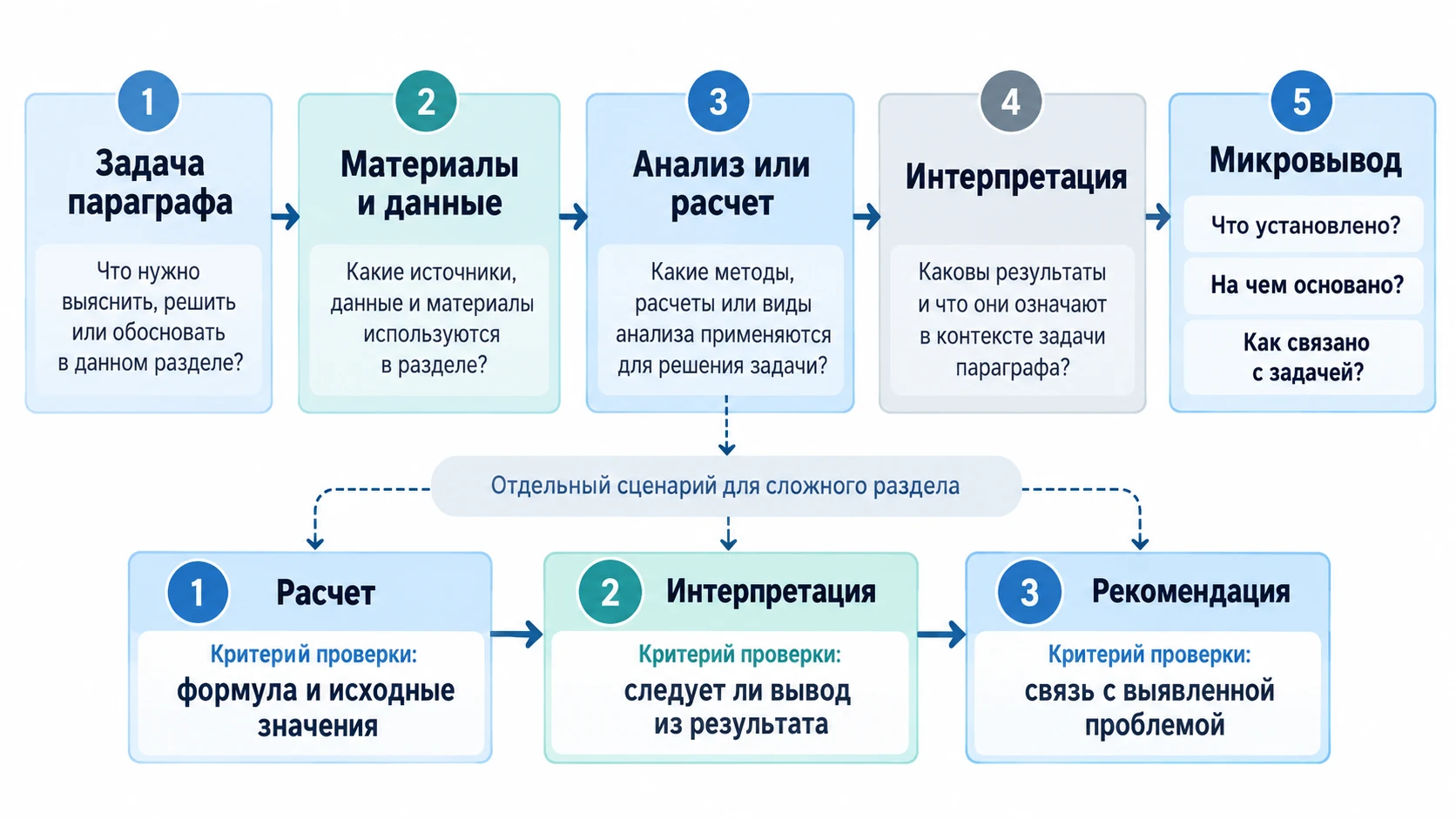 Рабочая цепочка подготовки одного раздела курсовой