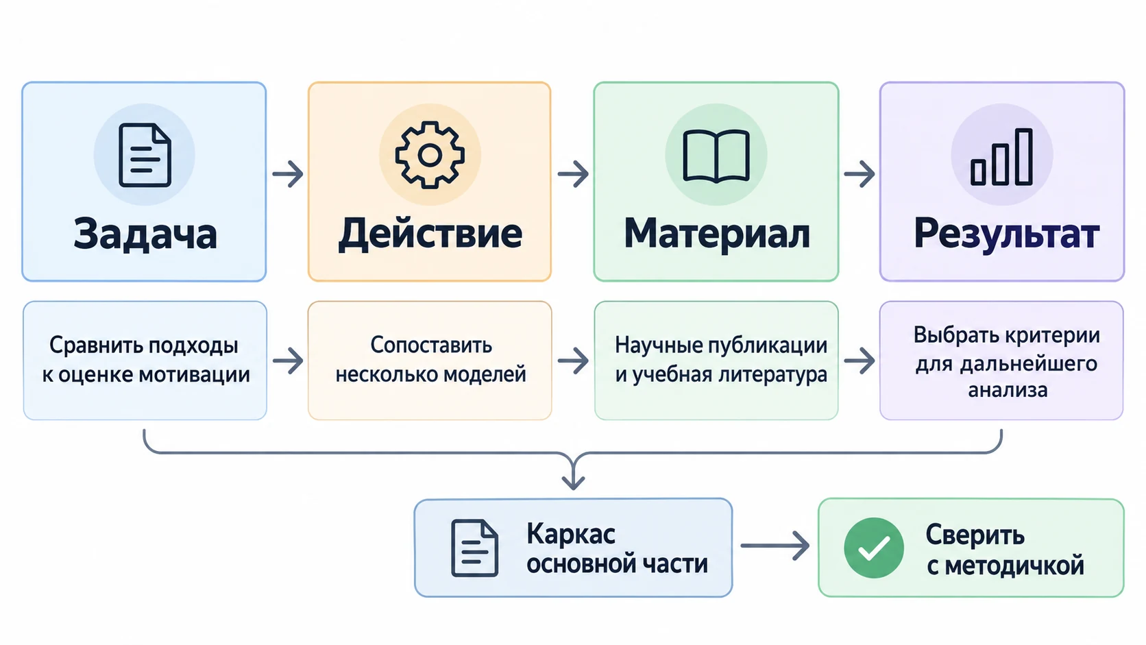 Цепочка от задачи исследования к результату раздела