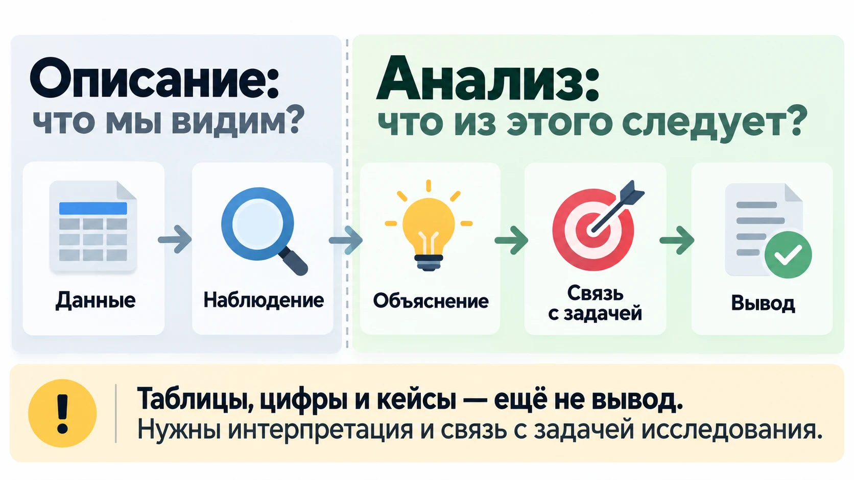 Последовательность от данных к исследовательскому выводу