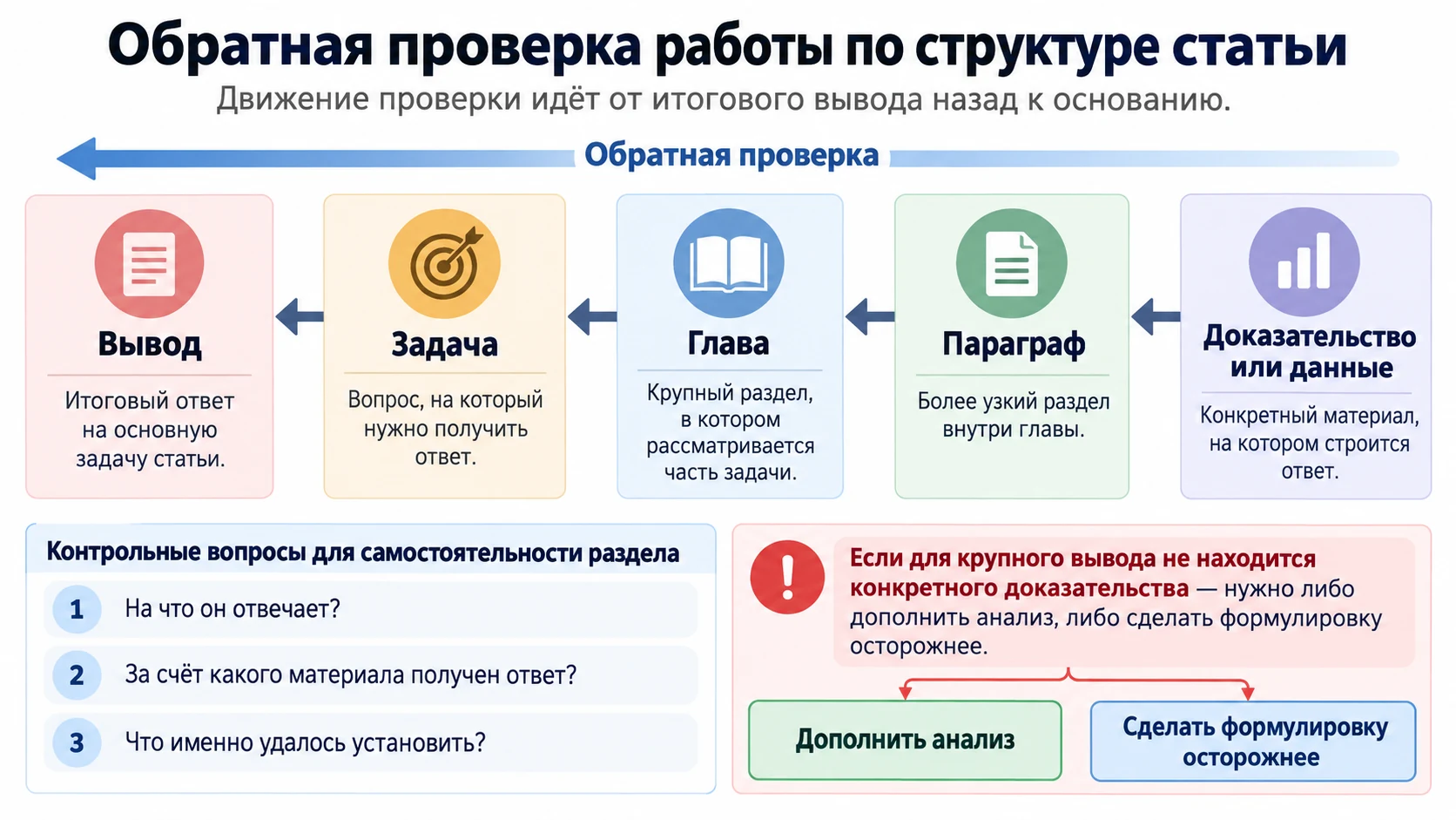Проверка курсовой от итогового вывода обратно к доказательствам