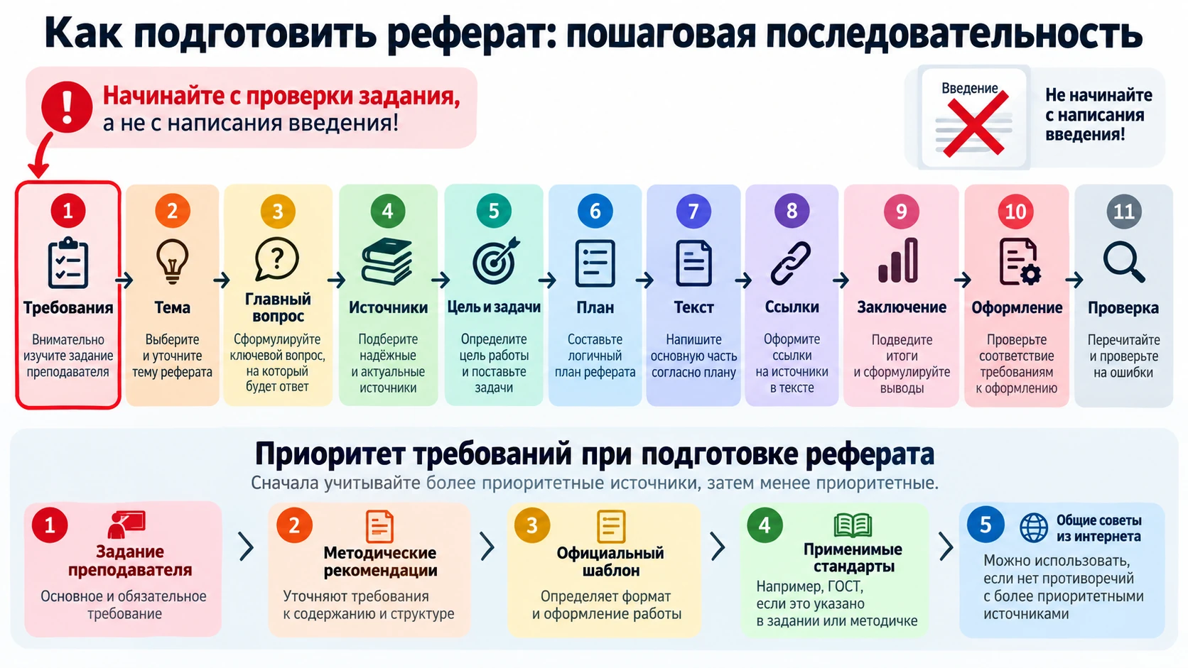 Последовательность подготовки реферата от требований до проверки