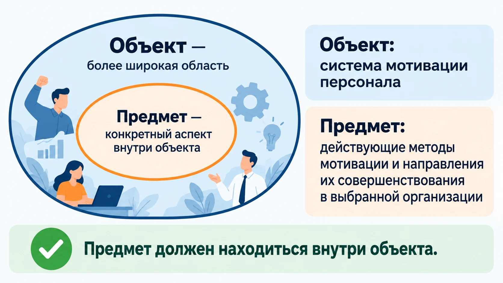 Схема различия между объектом и предметом исследования