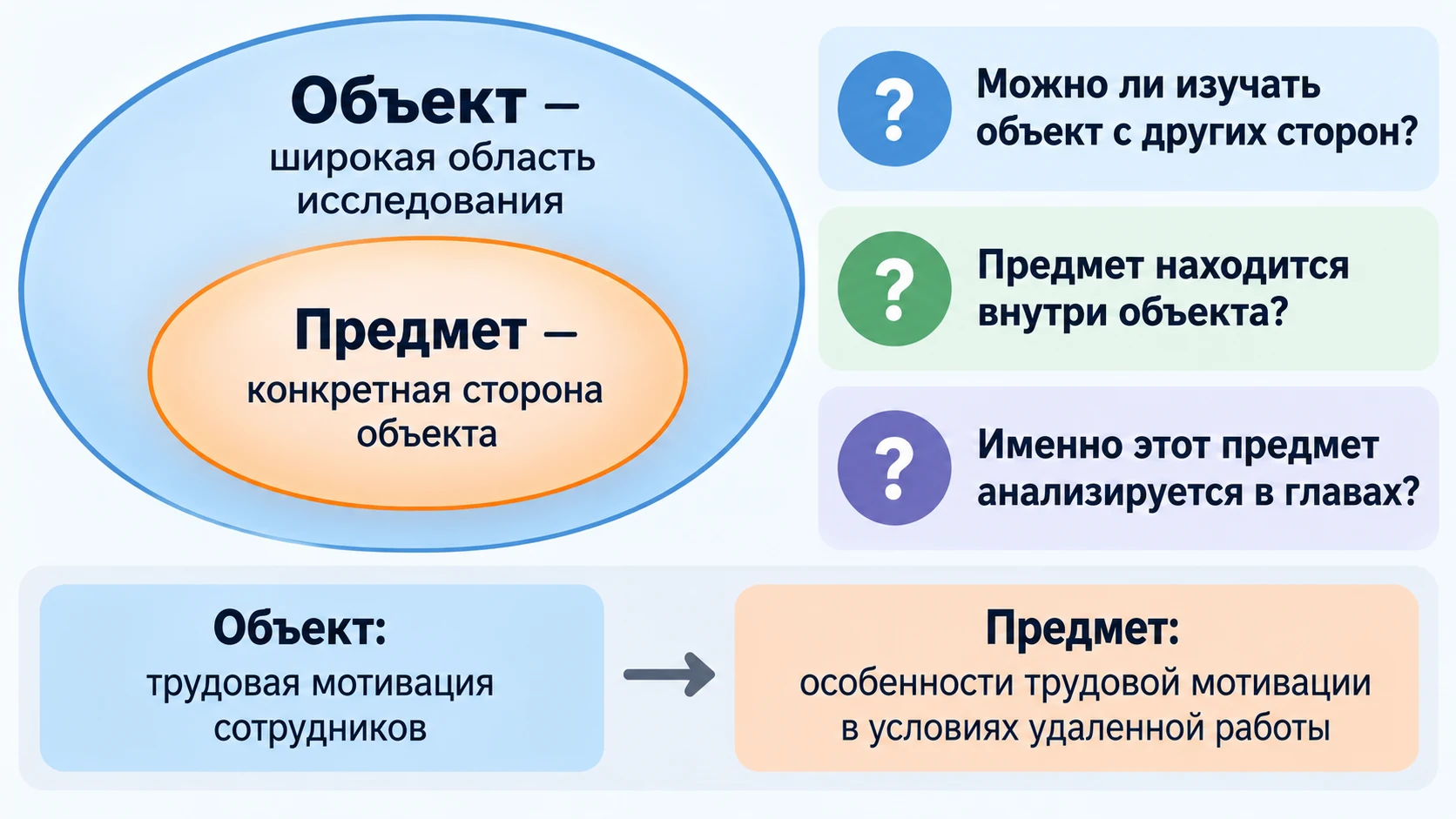 Схема различия между объектом и предметом исследования