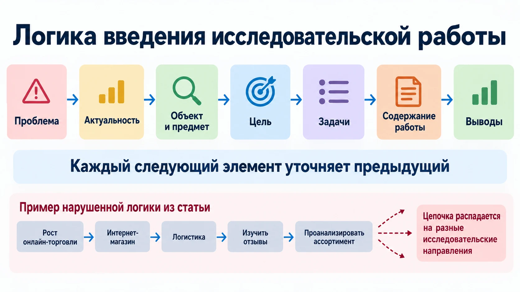 Цепочка от проблемы и актуальности к предмету, цели, задачам и выводам