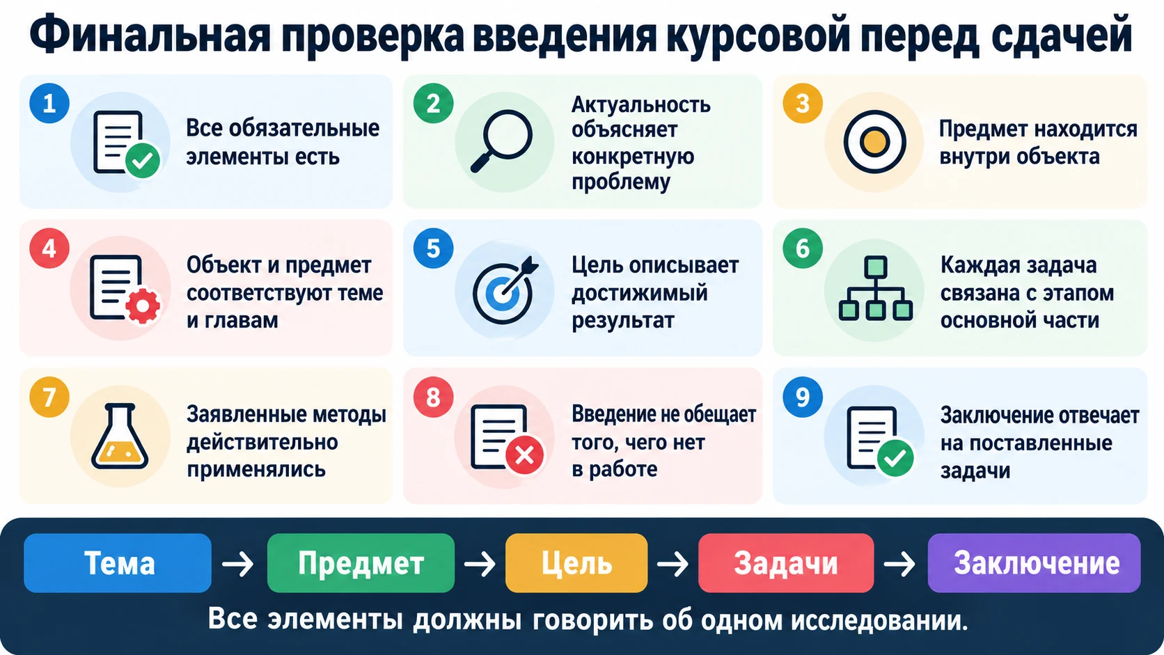 Чек-лист проверки введения курсовой перед сдачей