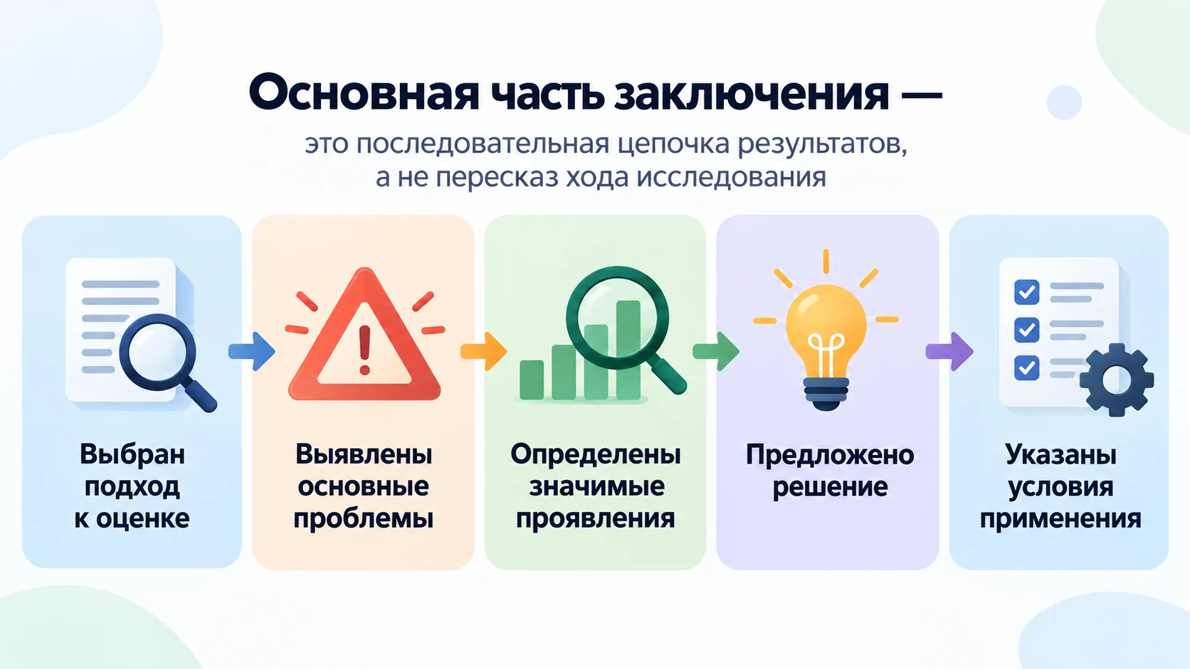 Последовательность ключевых результатов в заключении диплома