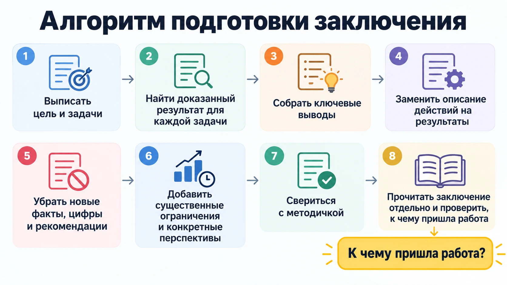 Пошаговый алгоритм написания заключения дипломной работы