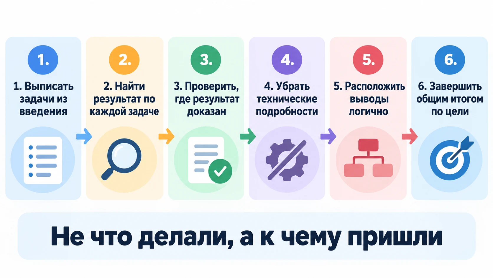 Шесть шагов от задач введения к общему выводу курсовой