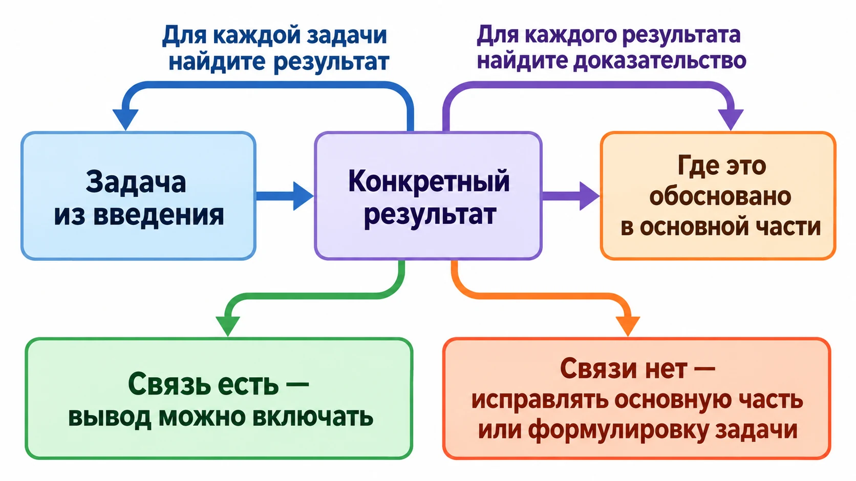 Схема проверки каждой задачи курсовой на наличие результата и обоснования