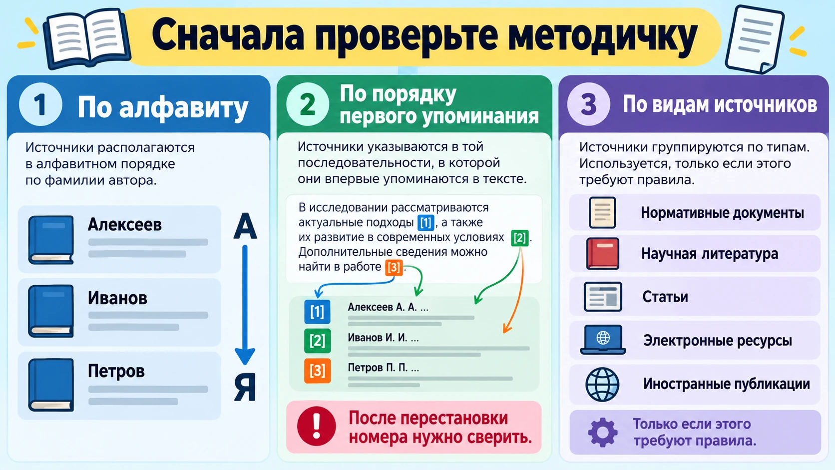 Три варианта организации списка литературы: по алфавиту, по упоминанию и по видам источников