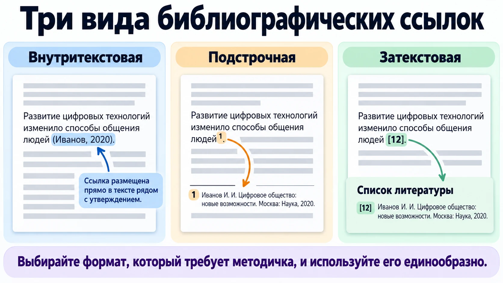 Схема внутритекстовой, подстрочной и затекстовой ссылки