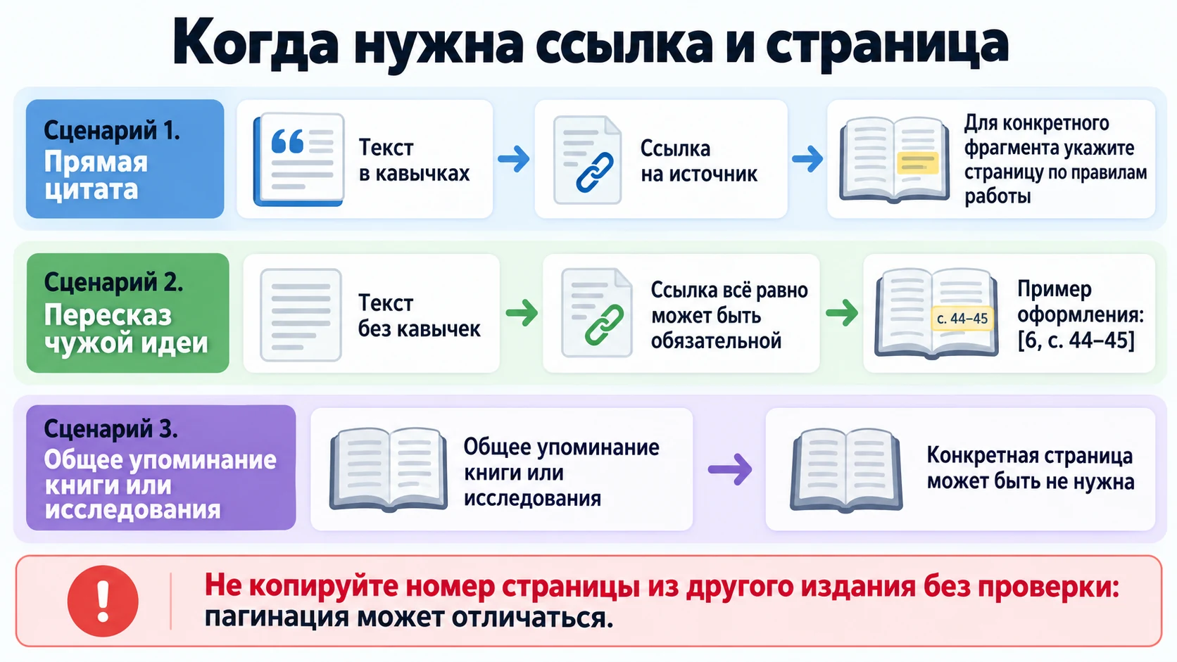 Схема выбора ссылки для цитаты, пересказа и общего упоминания