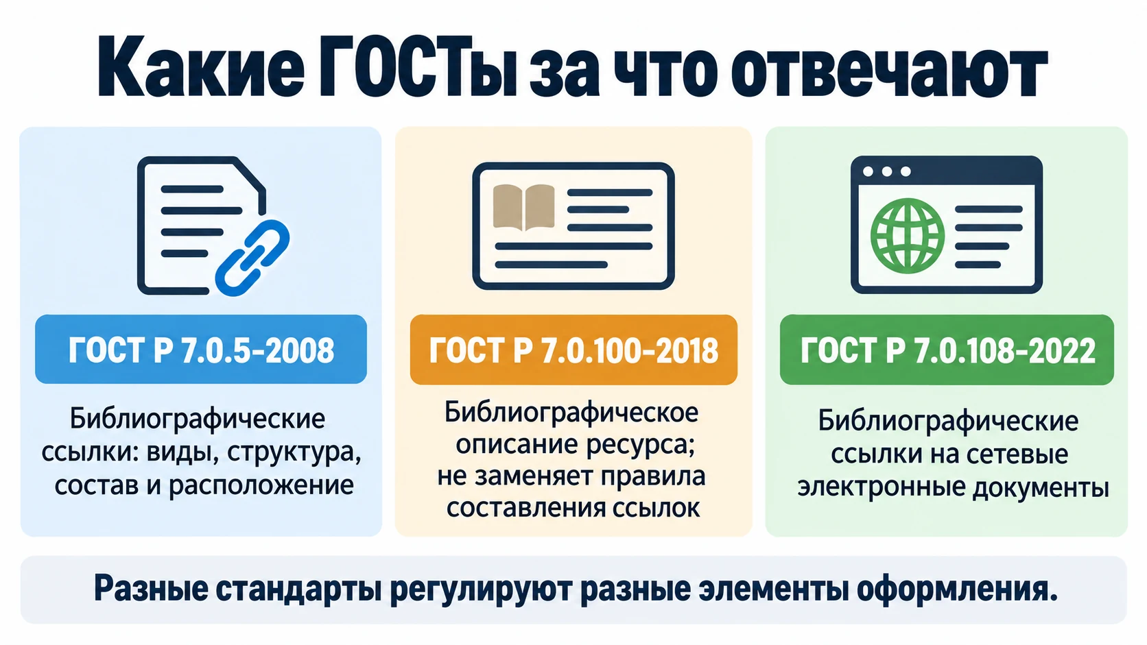 Схема назначения ГОСТ Р 7.0.5-2008, 7.0.100-2018 и 7.0.108-2022