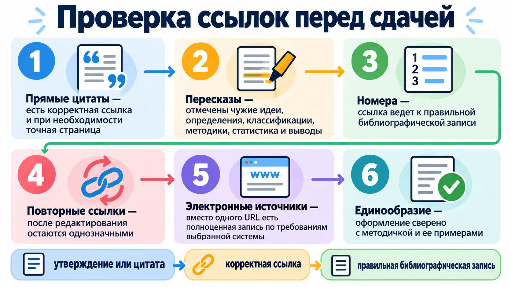 Чек-лист проверки ссылок, страниц, библиографии и электронных источников
