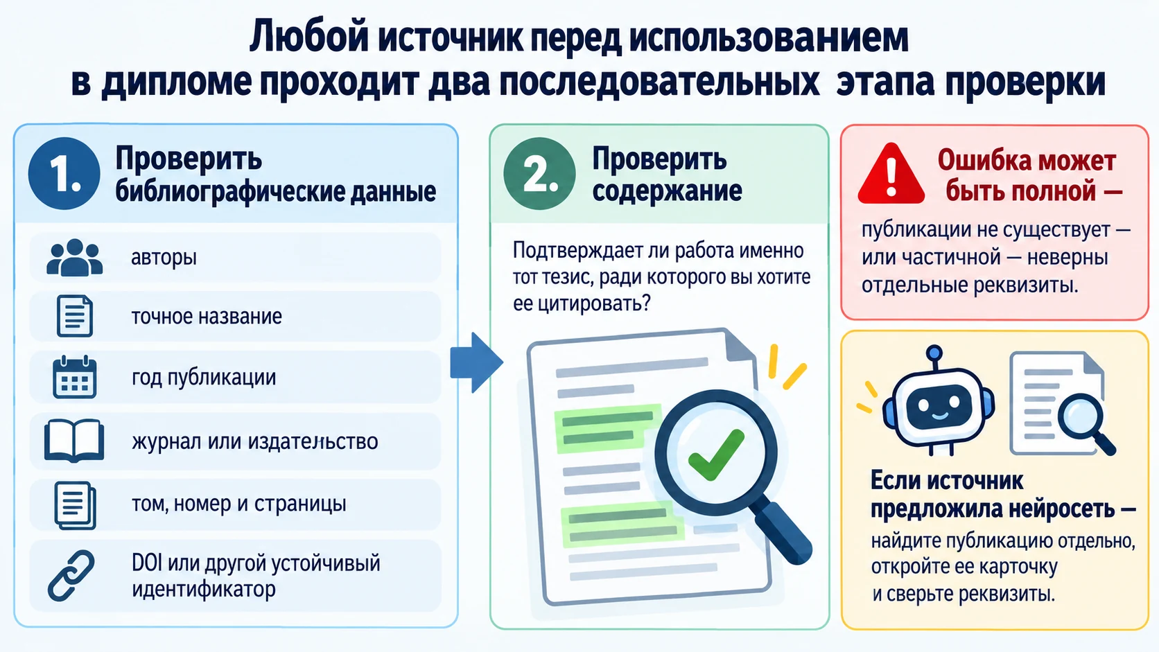 Инфографика о проверке библиографических данных и содержания научного источника