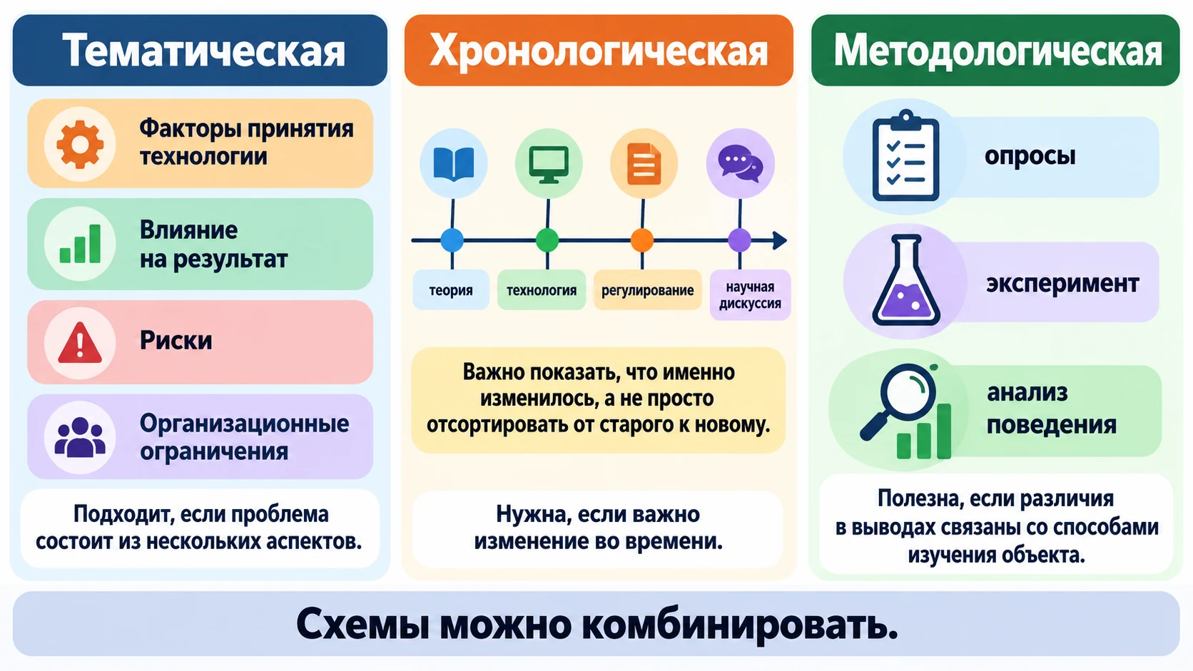 Сравнение тематической, хронологической и методологической структуры литературного обзора