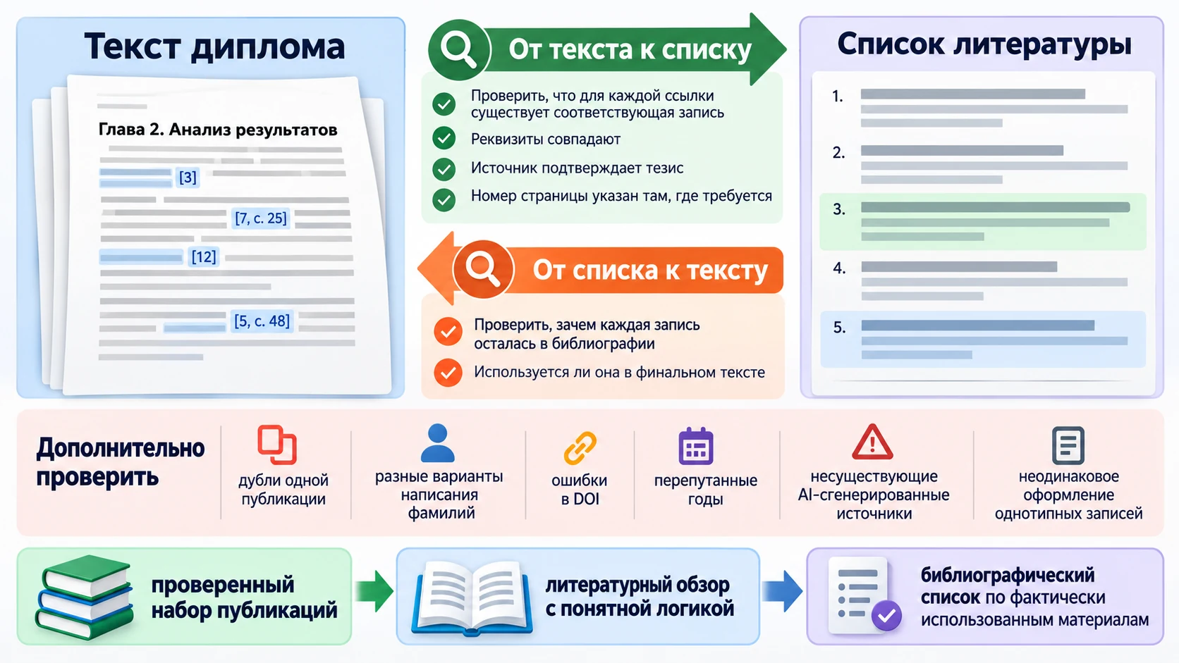 Двусторонняя схема сверки ссылок в тексте и записей в списке литературы