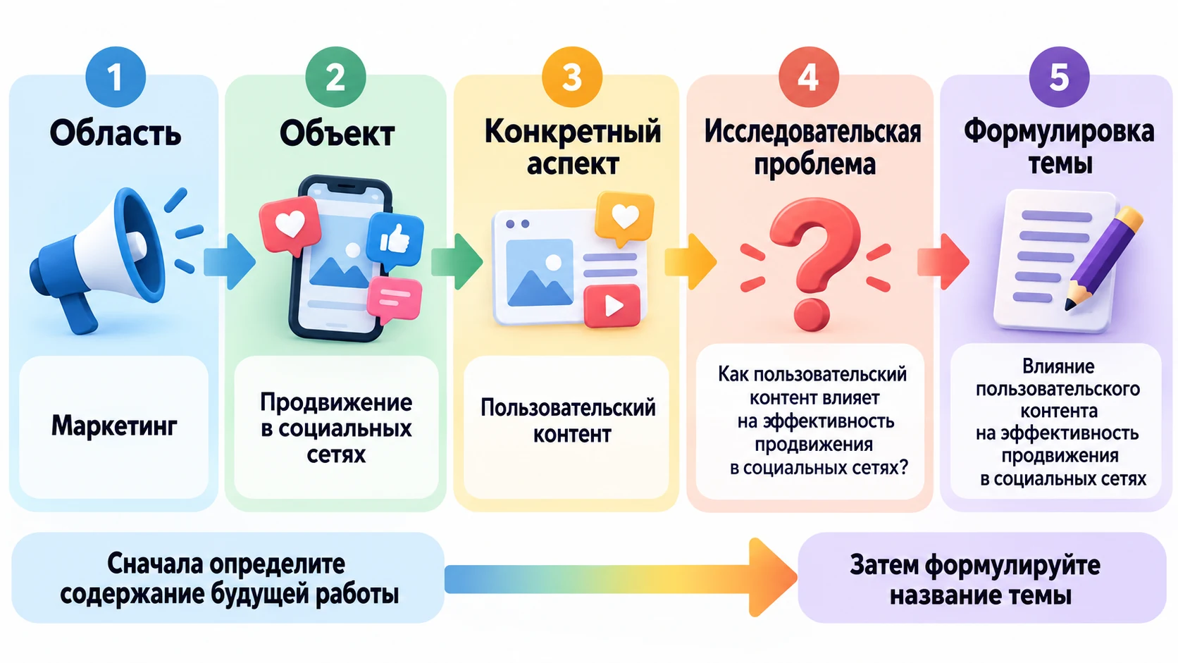 Схема перехода от общей области к формулировке темы курсовой