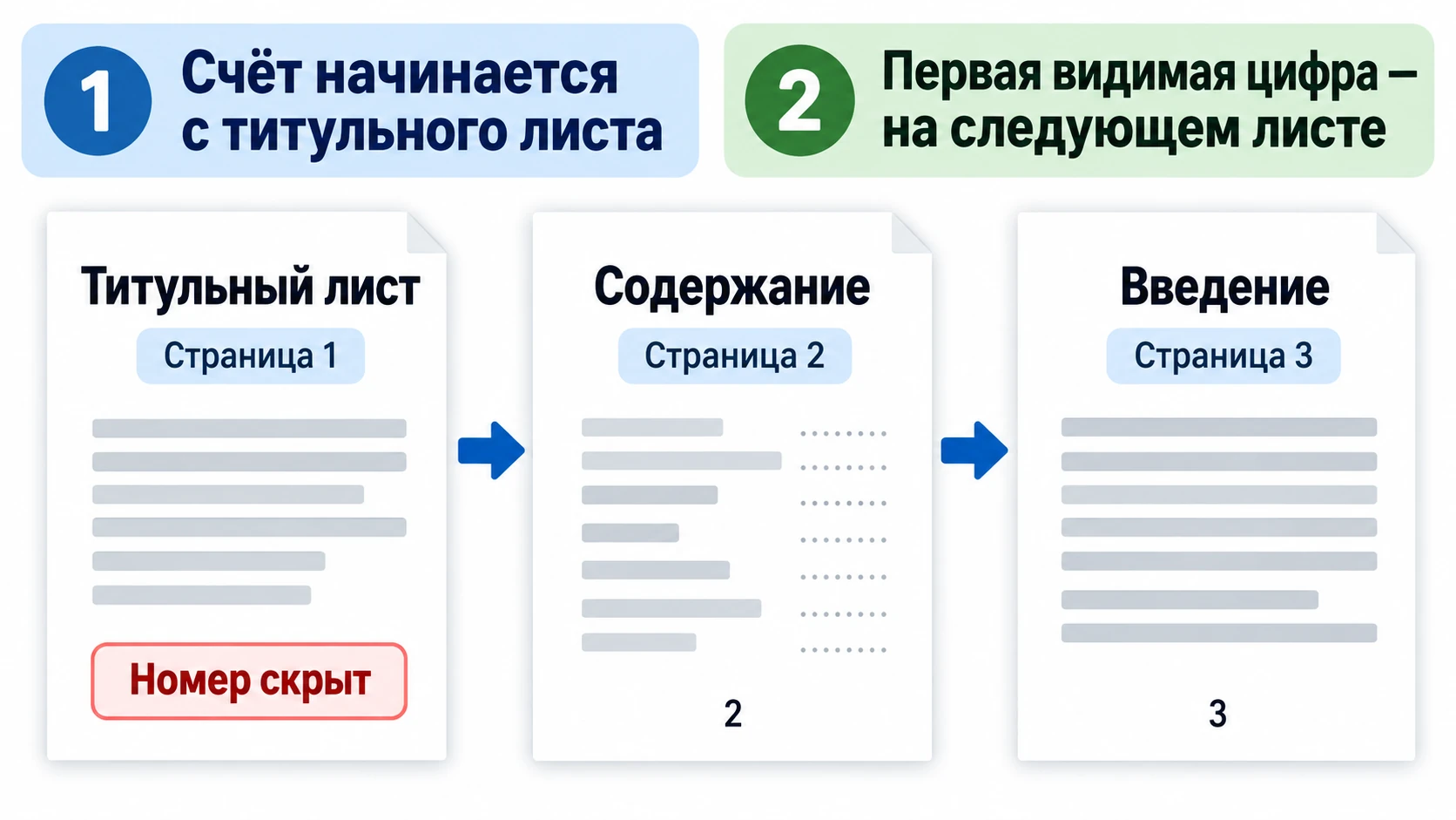 Схема нумерации титульного листа, содержания и введения