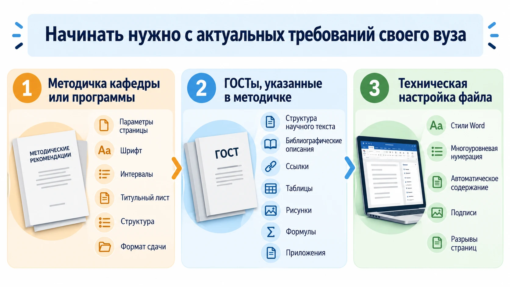 Схема трех уровней требований: методичка вуза, ГОСТы и техническая настройка файла