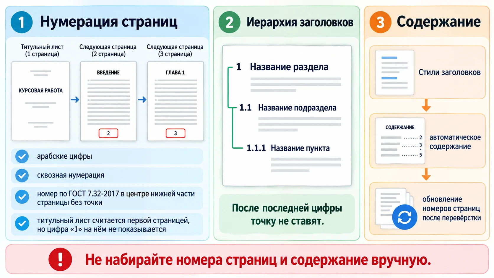 Схема правильной структуры и нумерации курсовой