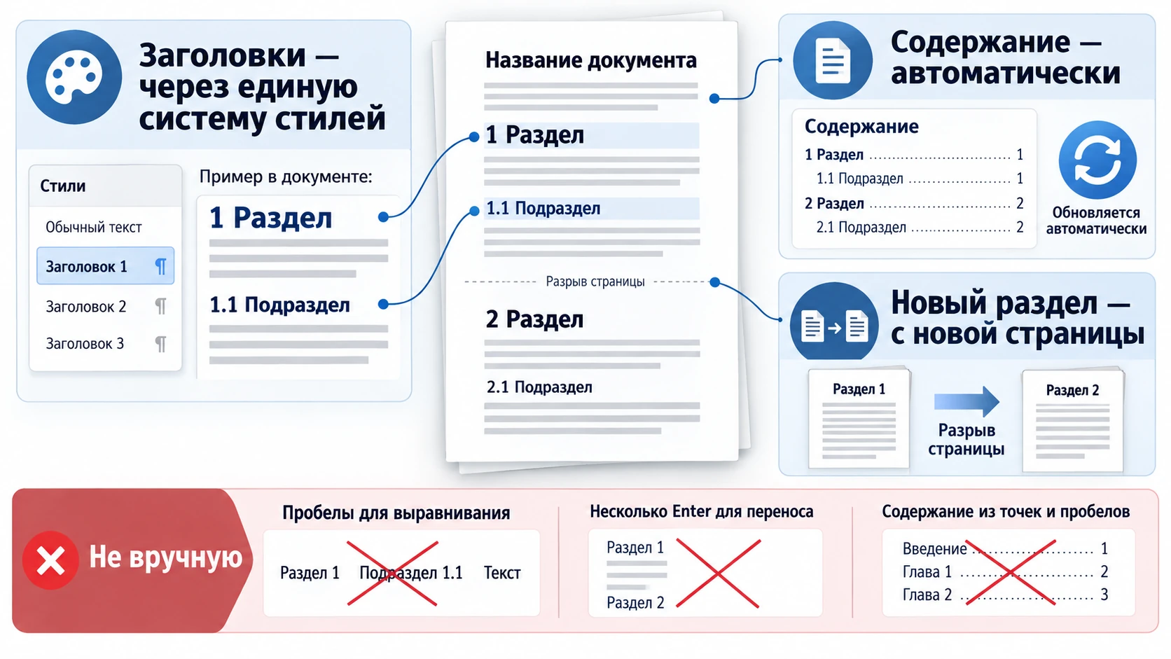 Схема правильного оформления заголовков, разрывов страниц и содержания