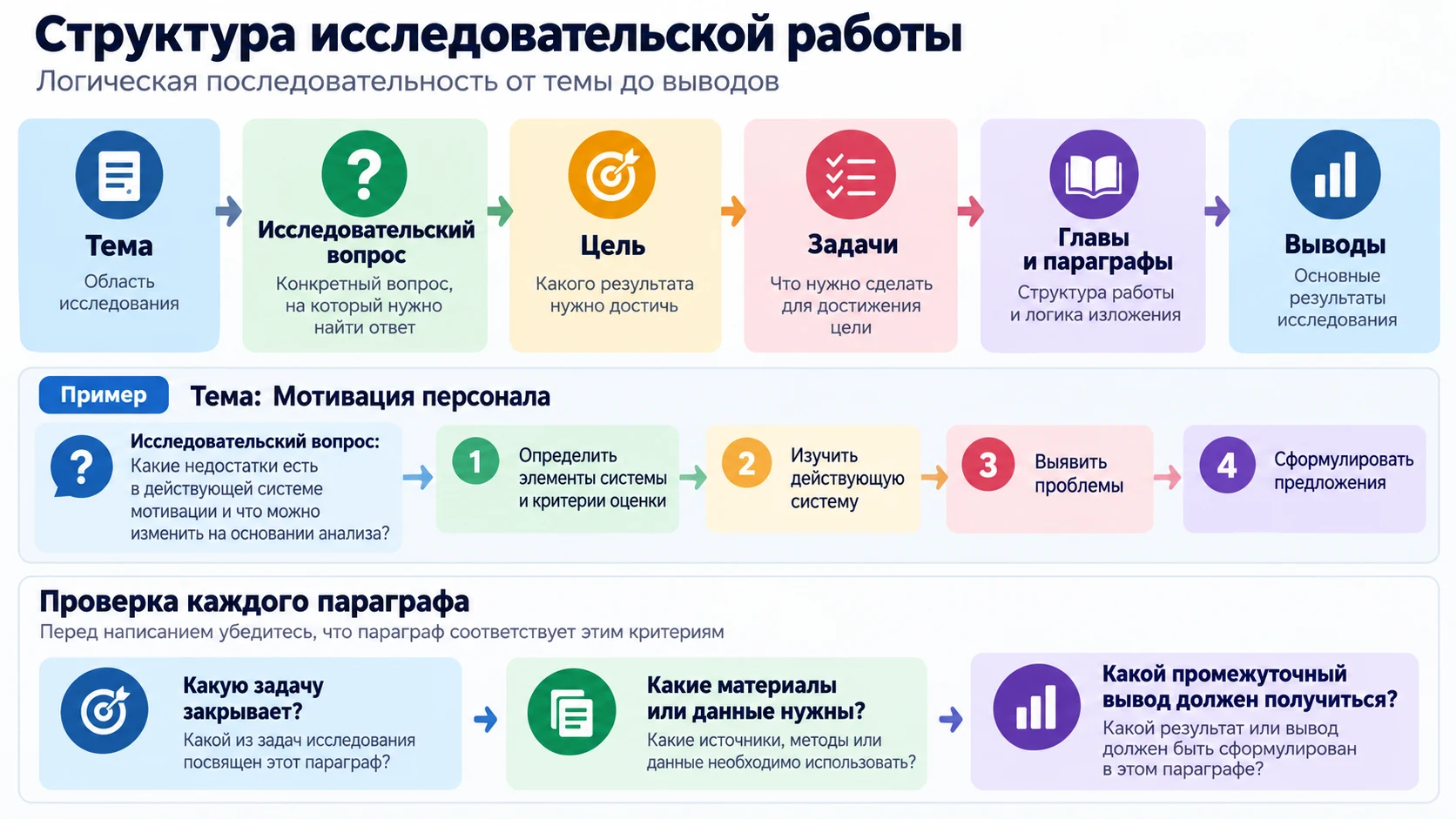 Цепочка от темы курсовой до выводов