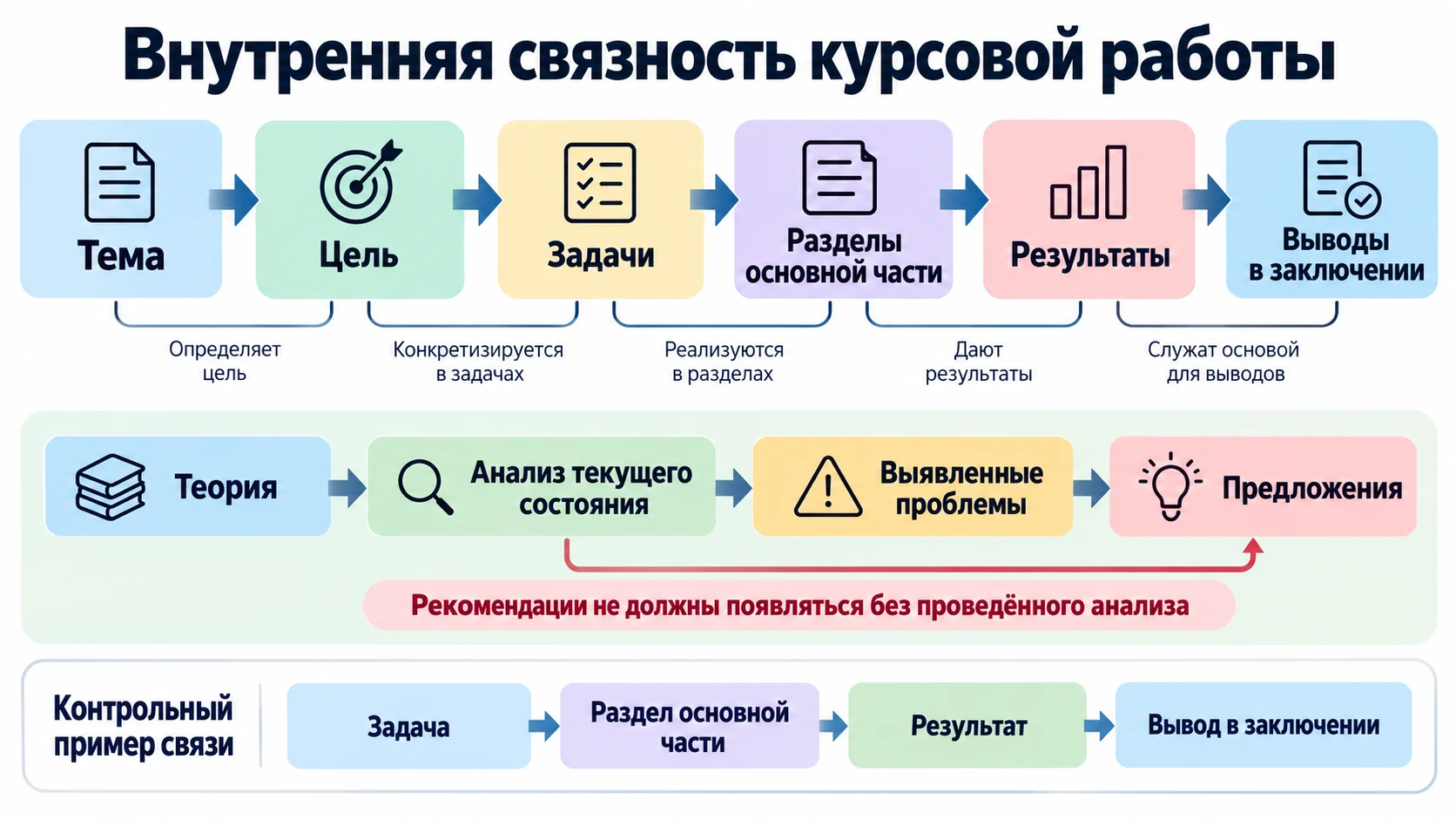 Цепочка от цели курсовой до выводов