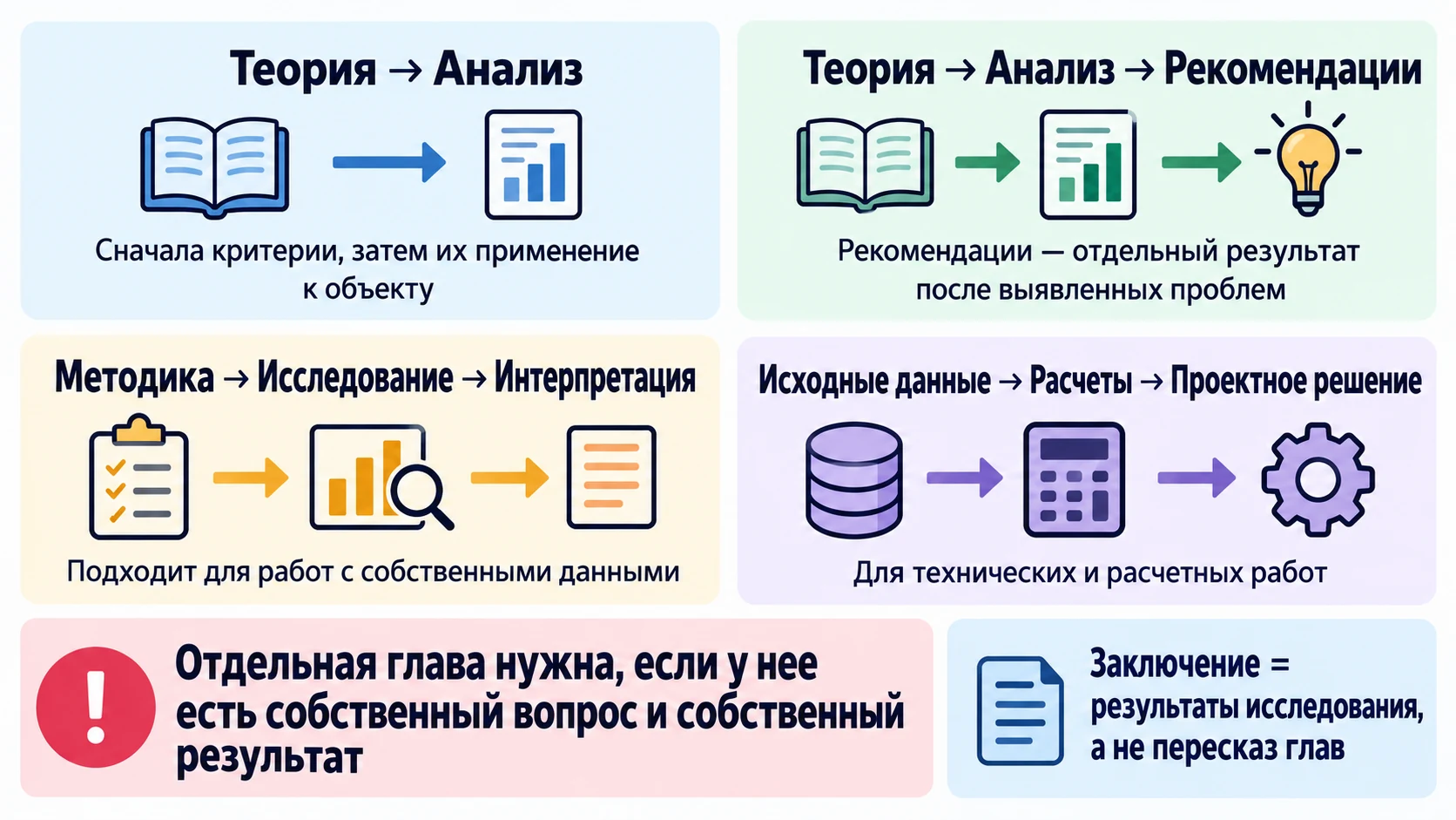 Четыре варианта структуры основной части курсовой