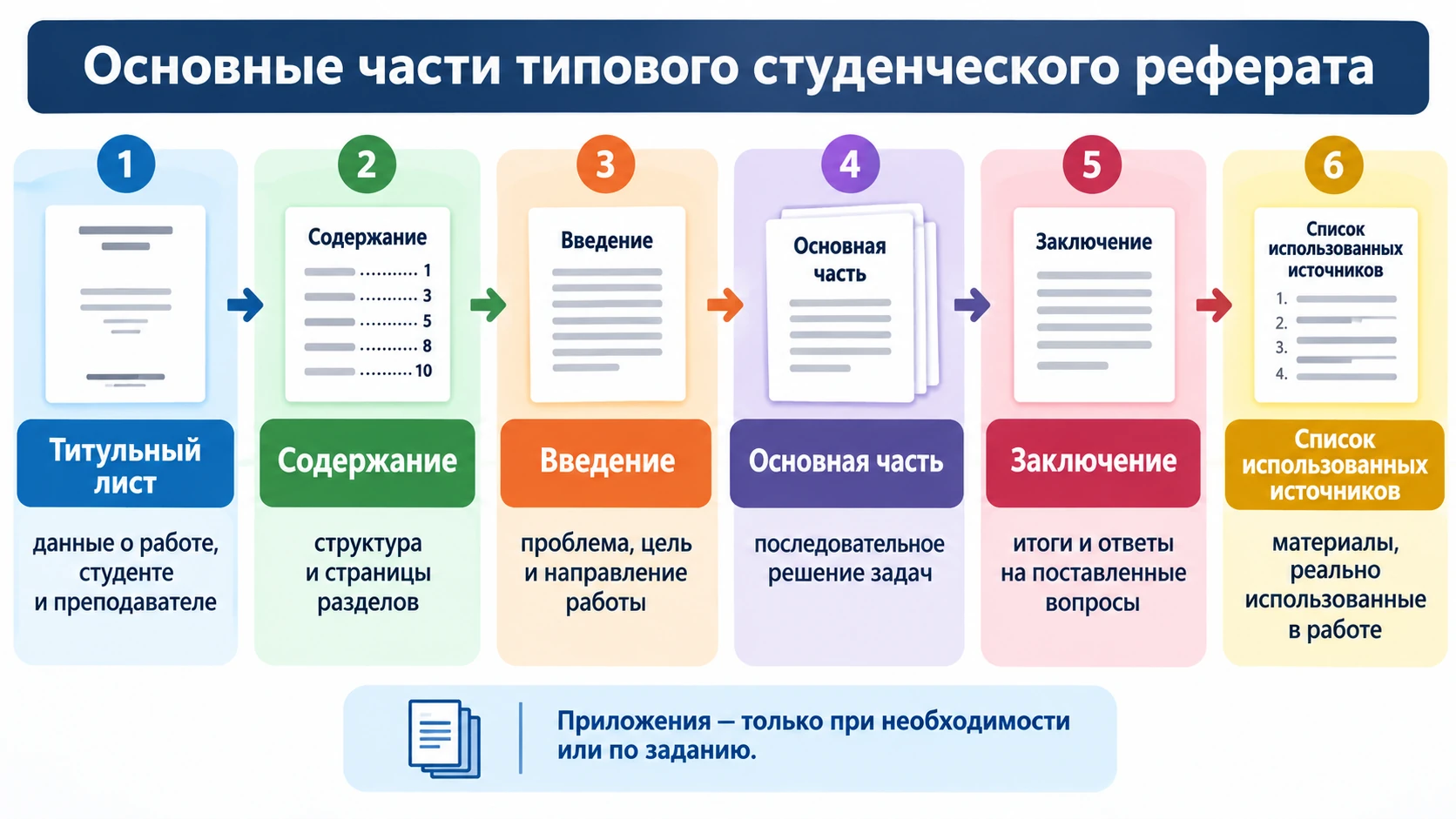 Последовательность основных частей студенческого реферата