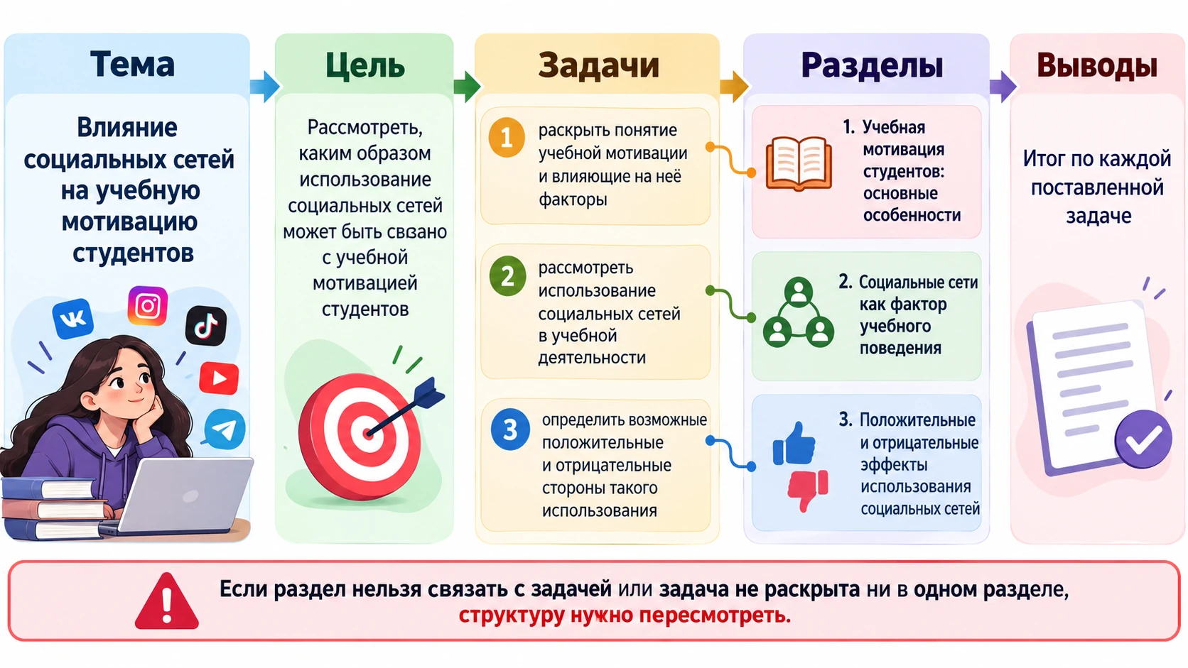 Цепочка от темы реферата через цель и задачи к разделам и выводам