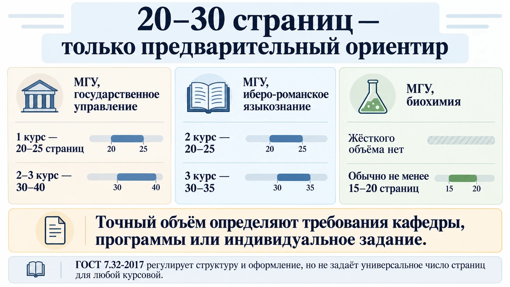 Сравнение примерного объёма курсовой с требованиями разных программ