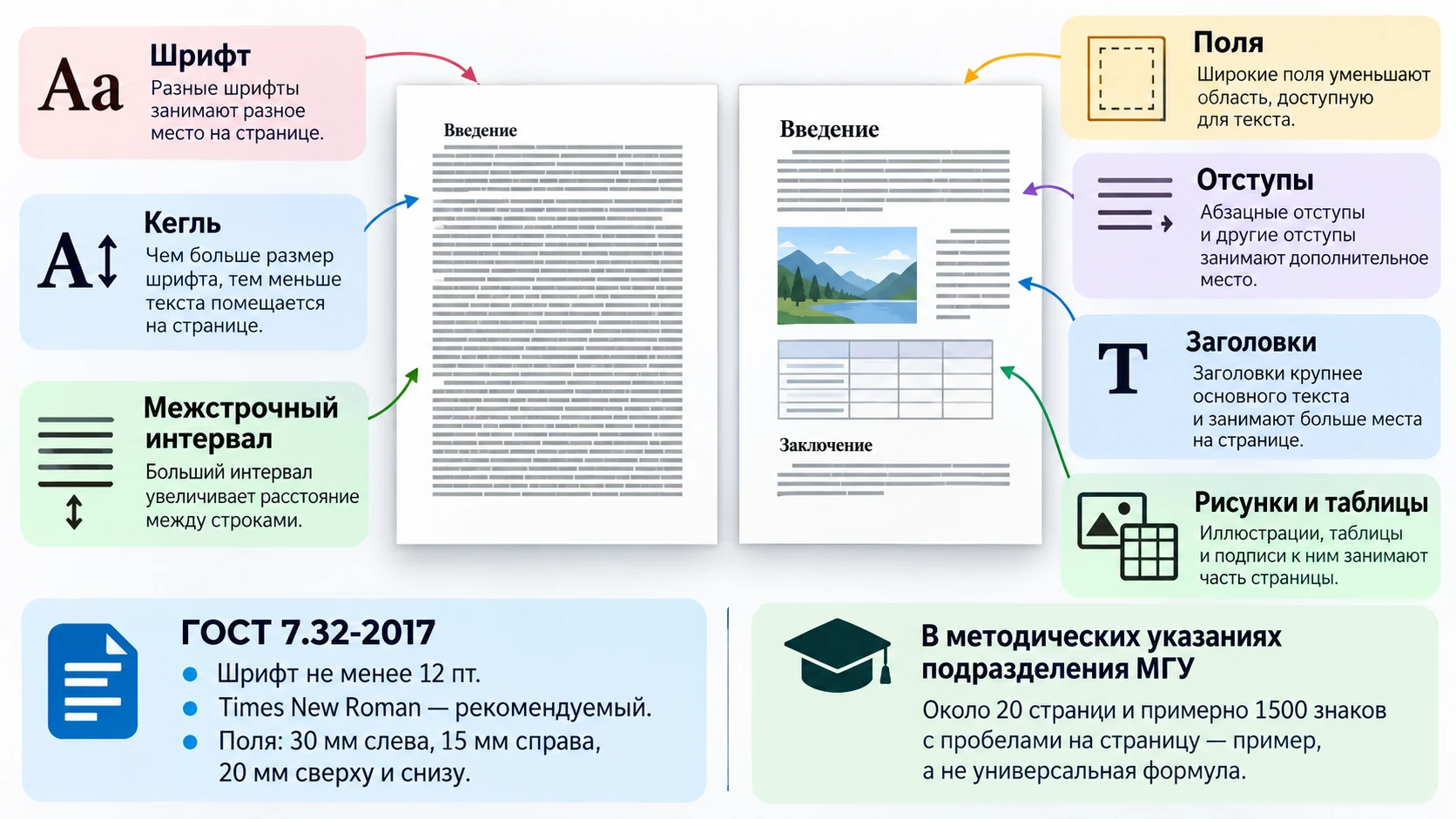Факторы, влияющие на количество текста на странице