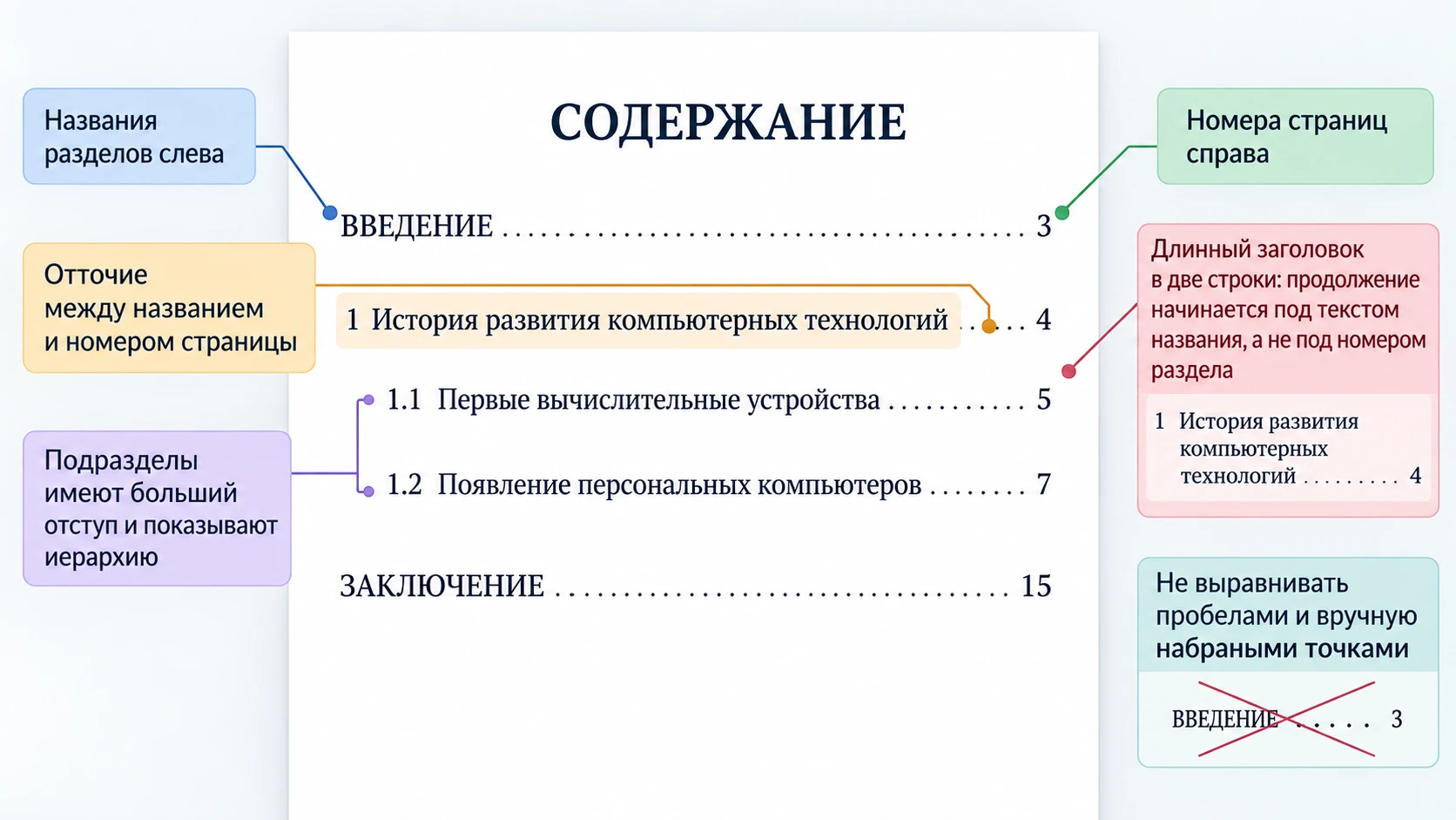 Схема оформления страницы содержания с уровнями и номерами страниц