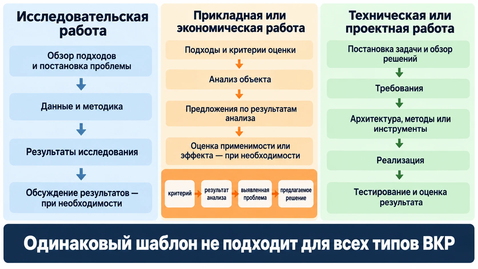 Три варианта структуры для исследовательской, прикладной и технической ВКР