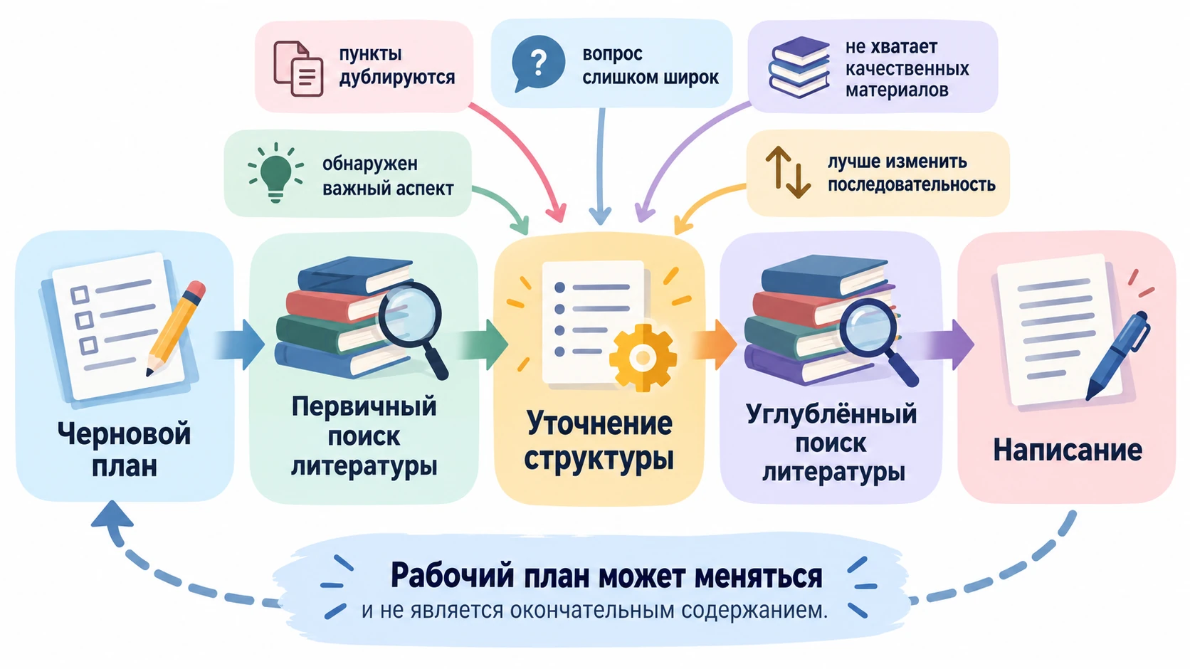 Цикл от чернового плана к уточнённой структуре и написанию