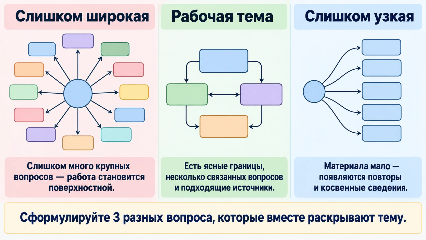 Сравнение слишком широкой, рабочей и слишком узкой темы реферата