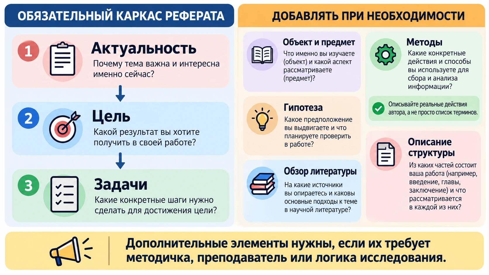 Схема обязательных и дополнительных элементов введения реферата
